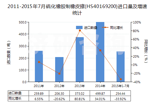 2011-2015年7月硫化橡膠制橡皮擦(HS40169200)進(jìn)口量及增速統(tǒng)計(jì)